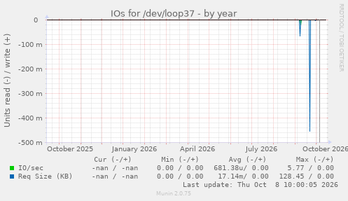 IOs for /dev/loop37