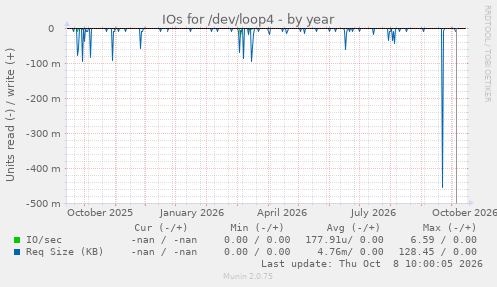 IOs for /dev/loop4