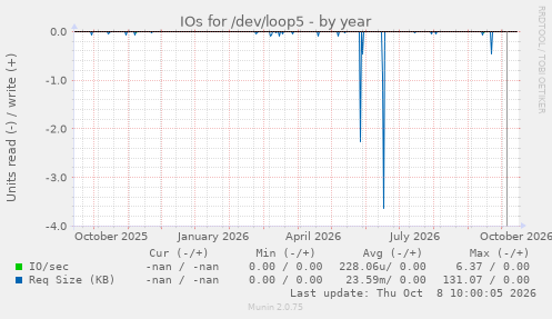 IOs for /dev/loop5
