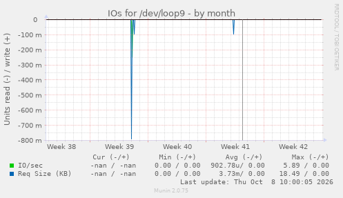 IOs for /dev/loop9