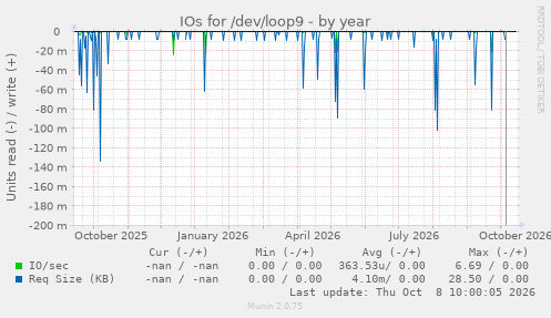 IOs for /dev/loop9