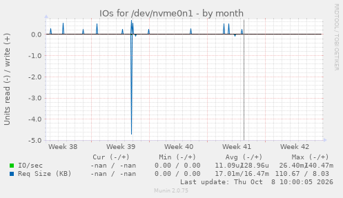 IOs for /dev/nvme0n1