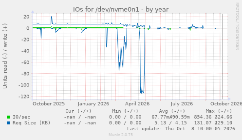 IOs for /dev/nvme0n1