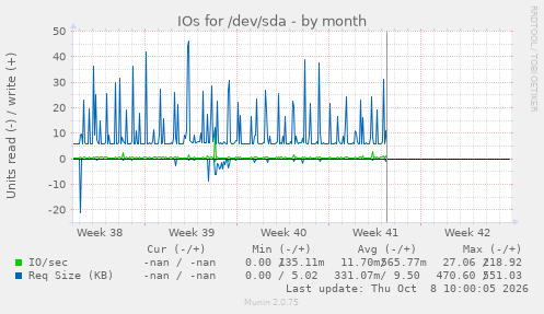 IOs for /dev/sda