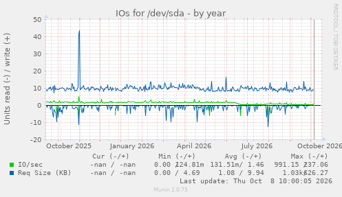 IOs for /dev/sda