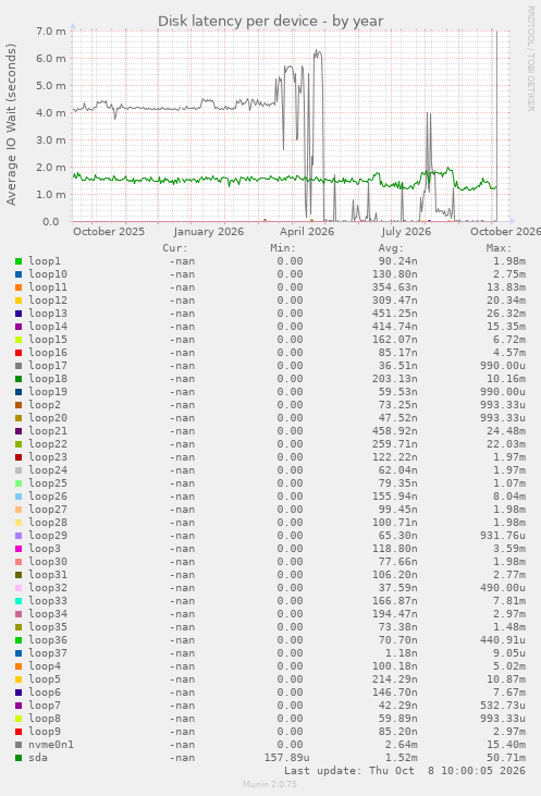 Disk latency per device