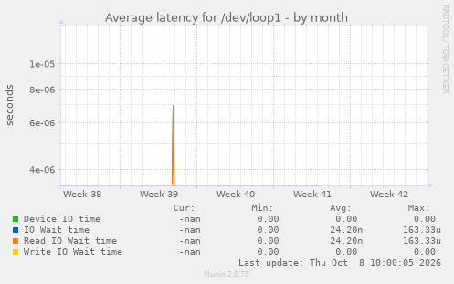 Average latency for /dev/loop1