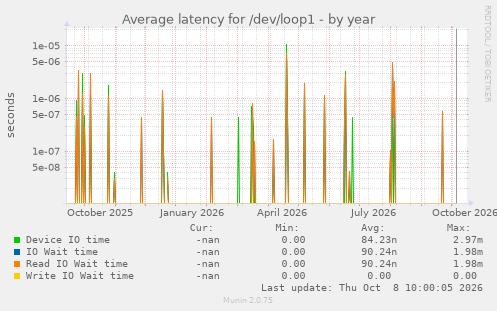 Average latency for /dev/loop1