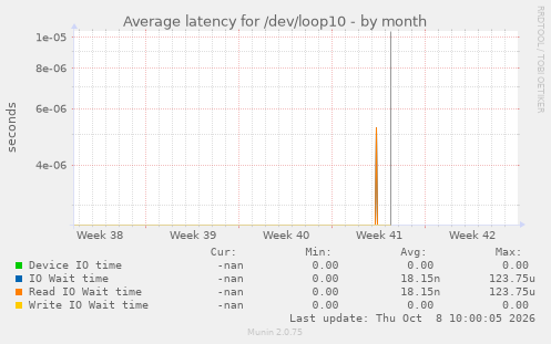 Average latency for /dev/loop10