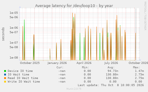 Average latency for /dev/loop10