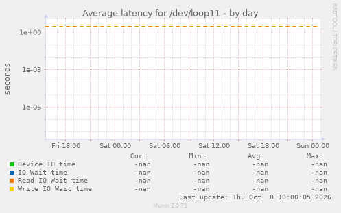 Average latency for /dev/loop11