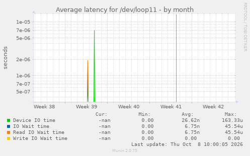 Average latency for /dev/loop11