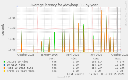 Average latency for /dev/loop11