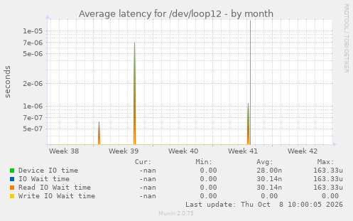 Average latency for /dev/loop12