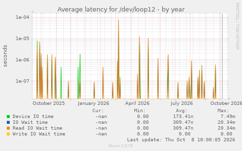 Average latency for /dev/loop12