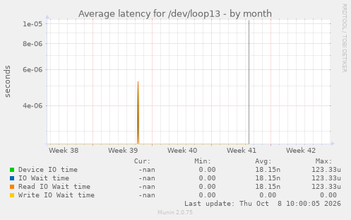 Average latency for /dev/loop13