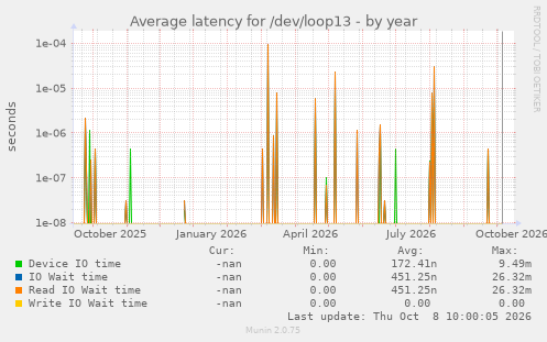 Average latency for /dev/loop13