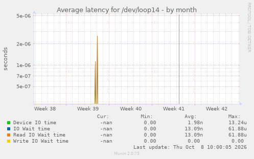 Average latency for /dev/loop14