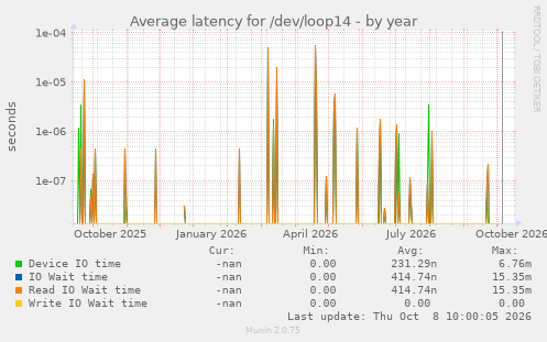 Average latency for /dev/loop14