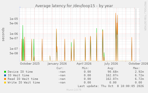 Average latency for /dev/loop15