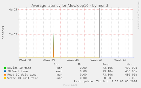 Average latency for /dev/loop16