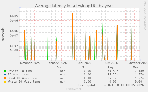 Average latency for /dev/loop16