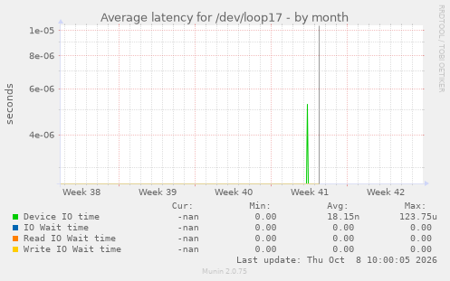 Average latency for /dev/loop17