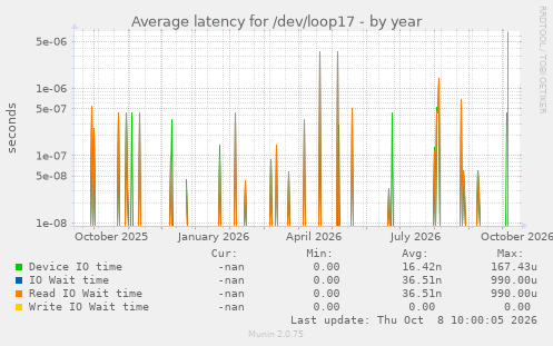 Average latency for /dev/loop17