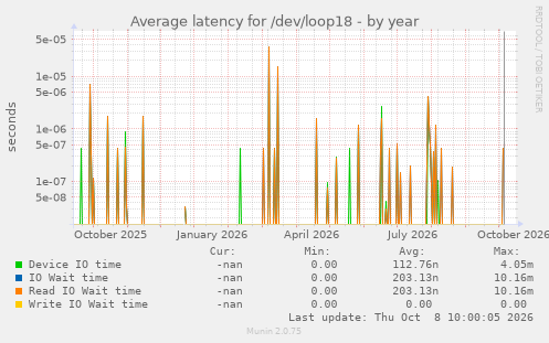Average latency for /dev/loop18