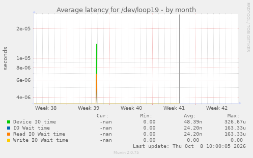 Average latency for /dev/loop19