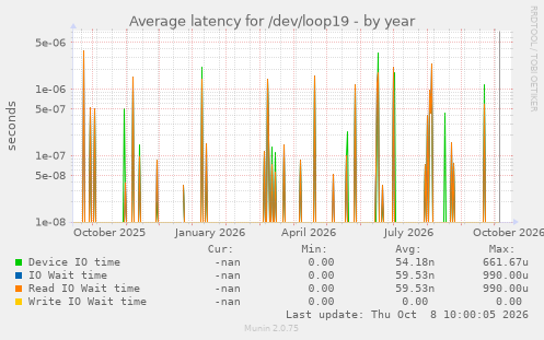 Average latency for /dev/loop19