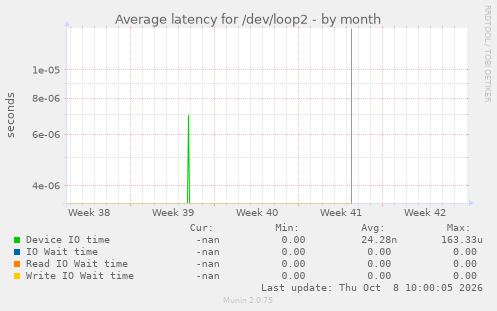 Average latency for /dev/loop2