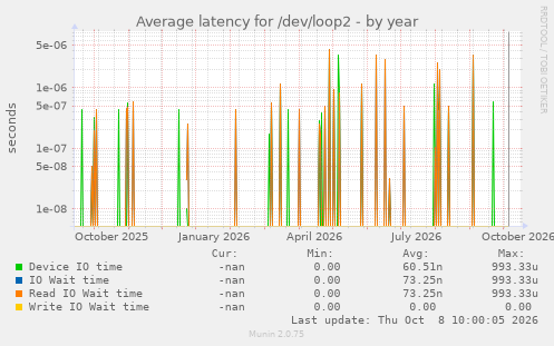 Average latency for /dev/loop2