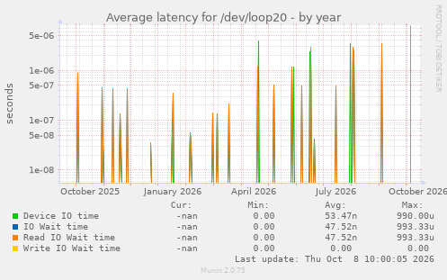 Average latency for /dev/loop20