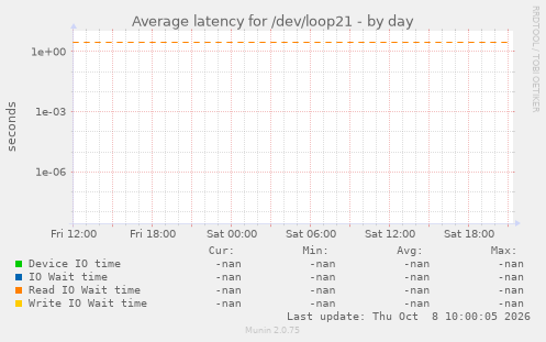 Average latency for /dev/loop21