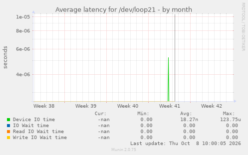 Average latency for /dev/loop21