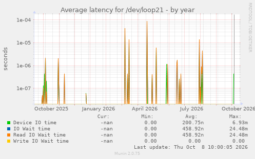 Average latency for /dev/loop21