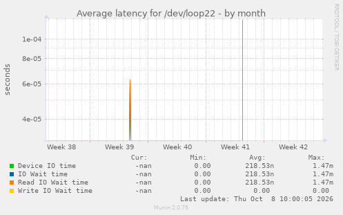Average latency for /dev/loop22