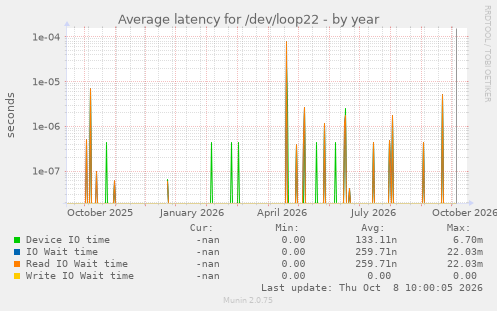 Average latency for /dev/loop22