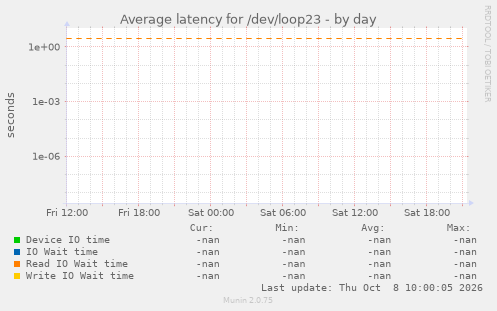 Average latency for /dev/loop23