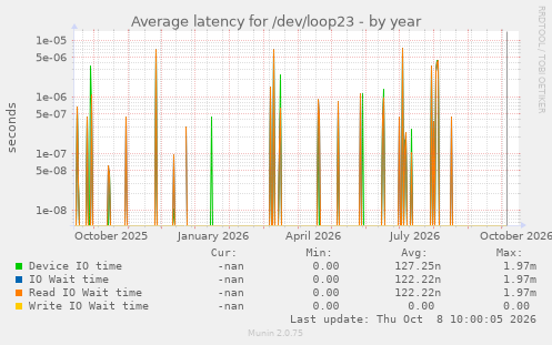 Average latency for /dev/loop23
