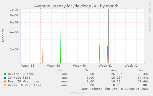 Average latency for /dev/loop24