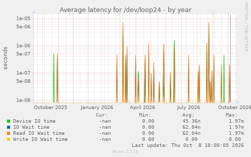 Average latency for /dev/loop24