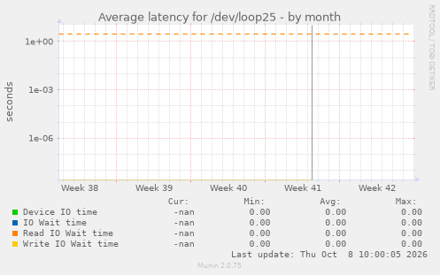 Average latency for /dev/loop25