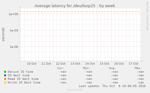 Average latency for /dev/loop25