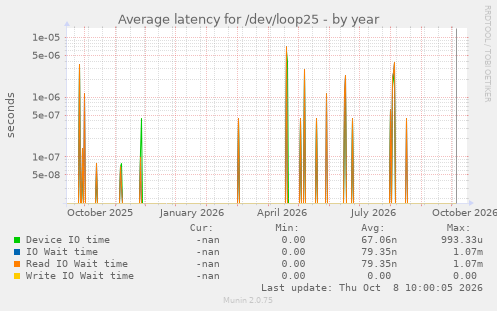 Average latency for /dev/loop25