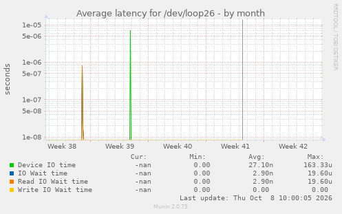 Average latency for /dev/loop26