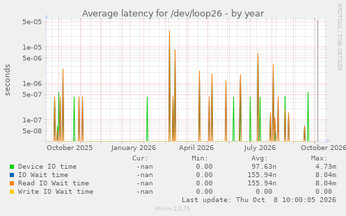 Average latency for /dev/loop26