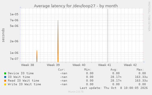 Average latency for /dev/loop27