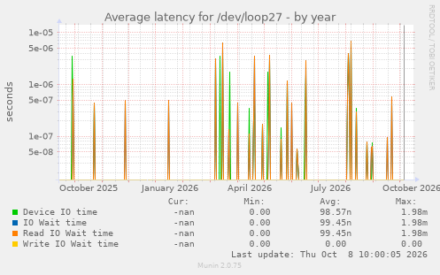 Average latency for /dev/loop27